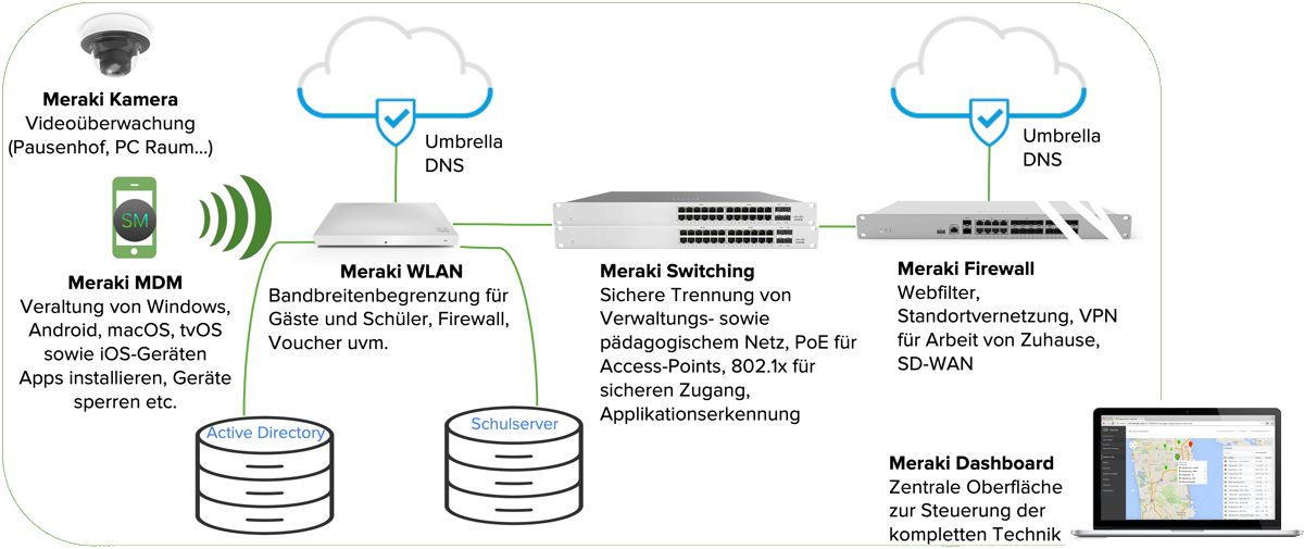 wmde-meraki-produkt-uebersicht