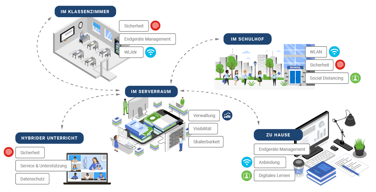 Infografik Digitale Lösungen für Schulklassen von Cisco Meraki-