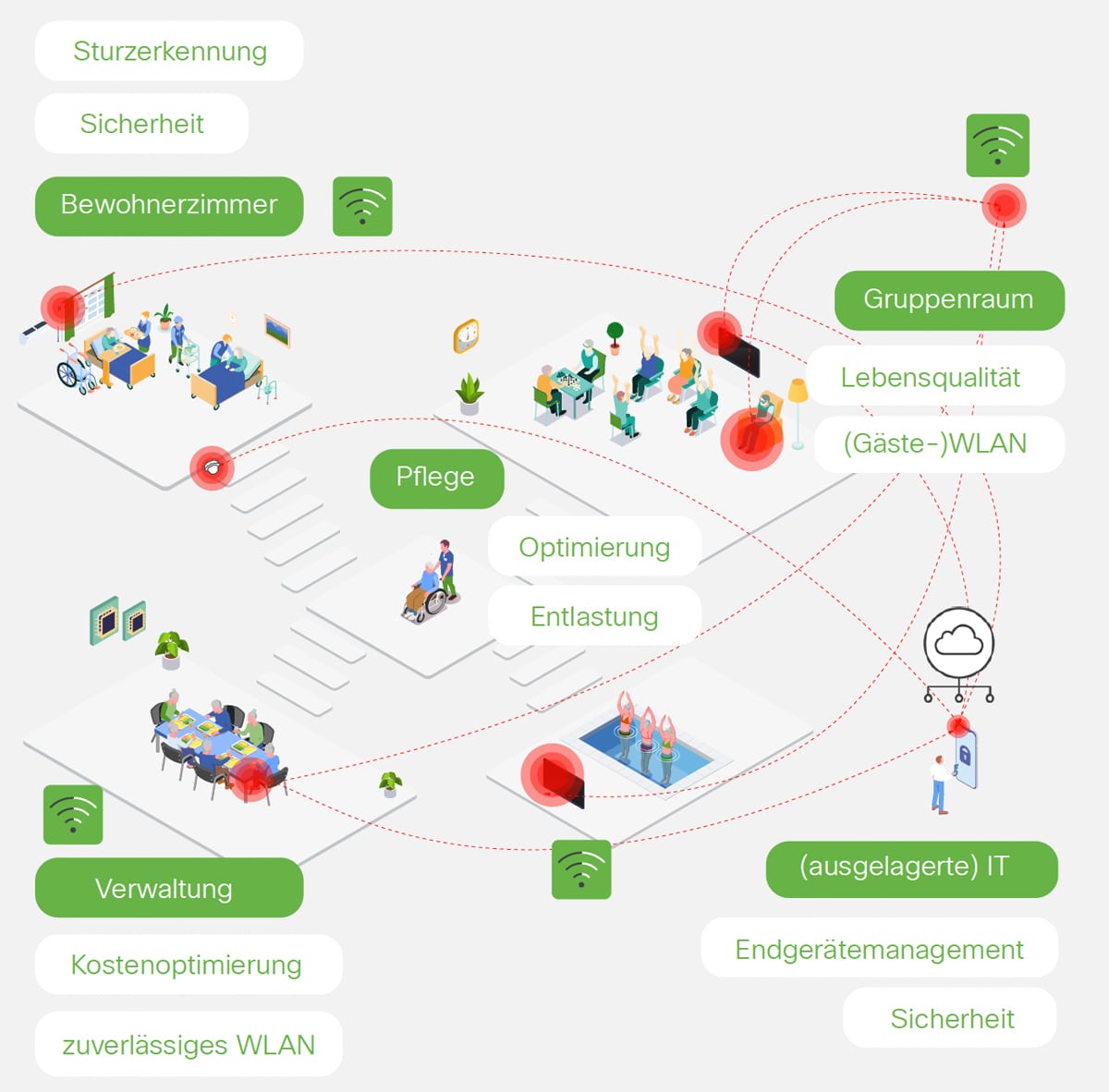 Cisco Meraki in der Pflege – Schaubild